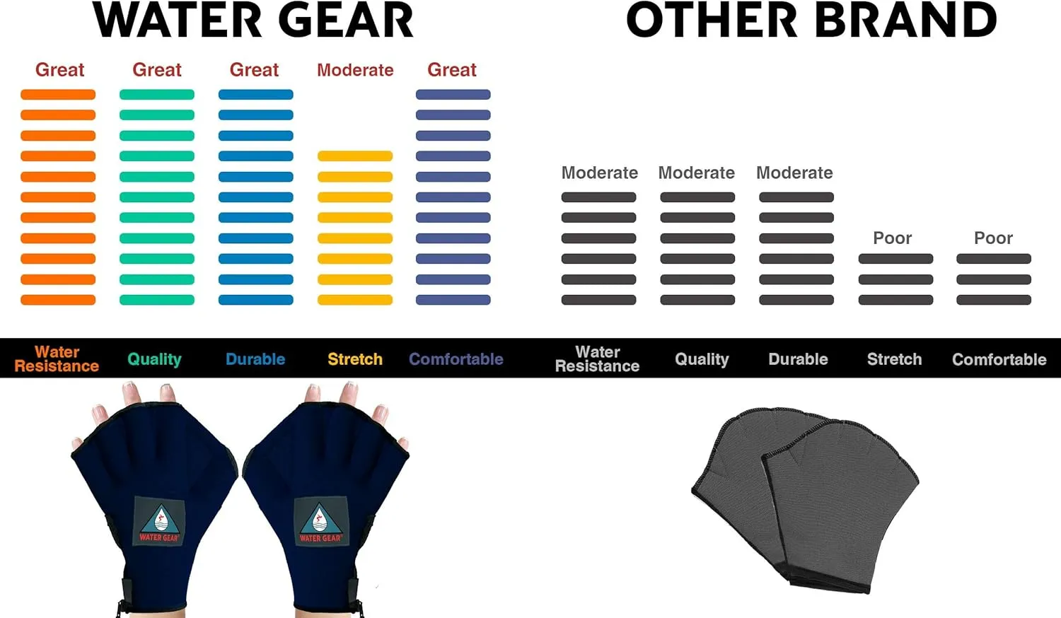 Water Gear All Neoprene Fingerless Force Gloves - 50% More Resistance